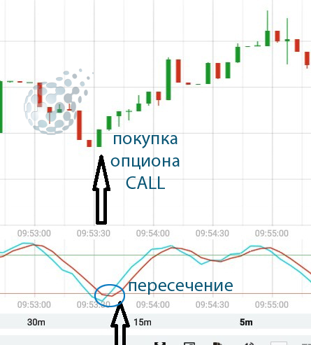 Сделка у IQ Option по Stochastic Oscillator